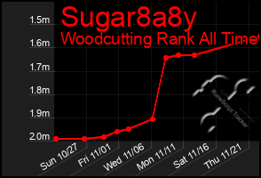 Total Graph of Sugar8a8y