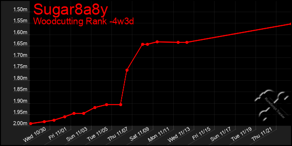 Last 31 Days Graph of Sugar8a8y