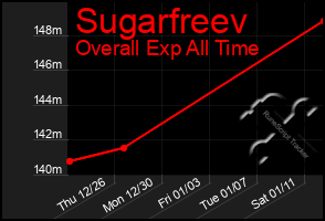 Total Graph of Sugarfreev