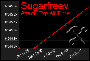 Total Graph of Sugarfreev