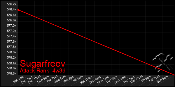 Last 31 Days Graph of Sugarfreev