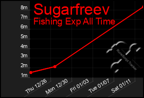 Total Graph of Sugarfreev