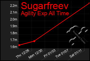 Total Graph of Sugarfreev