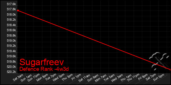 Last 31 Days Graph of Sugarfreev