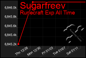 Total Graph of Sugarfreev