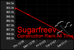 Total Graph of Sugarfreev