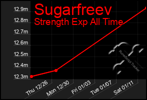 Total Graph of Sugarfreev