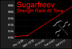 Total Graph of Sugarfreev