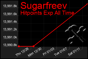 Total Graph of Sugarfreev