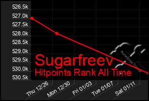 Total Graph of Sugarfreev