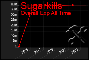 Total Graph of Sugarkills