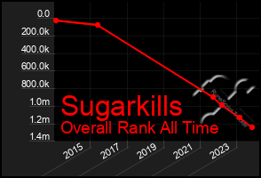 Total Graph of Sugarkills