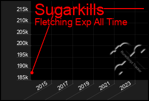 Total Graph of Sugarkills