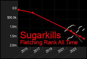 Total Graph of Sugarkills