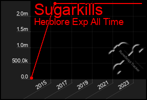 Total Graph of Sugarkills