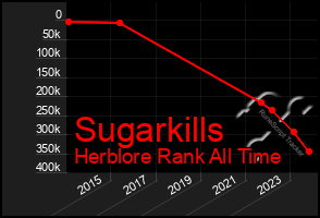 Total Graph of Sugarkills