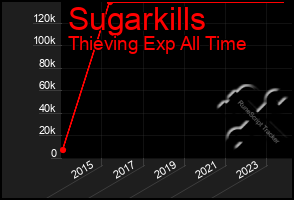 Total Graph of Sugarkills