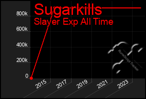 Total Graph of Sugarkills