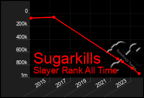 Total Graph of Sugarkills