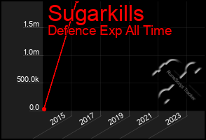 Total Graph of Sugarkills