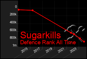 Total Graph of Sugarkills