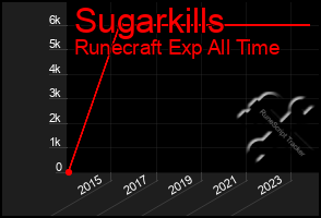 Total Graph of Sugarkills