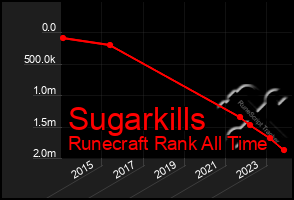 Total Graph of Sugarkills