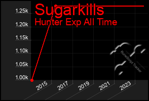 Total Graph of Sugarkills