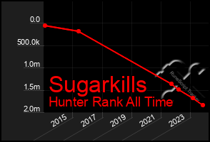 Total Graph of Sugarkills