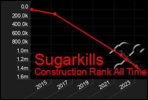 Total Graph of Sugarkills