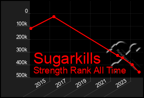 Total Graph of Sugarkills