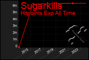 Total Graph of Sugarkills