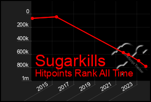 Total Graph of Sugarkills