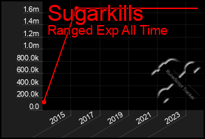 Total Graph of Sugarkills