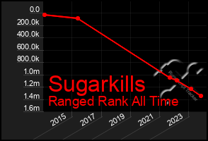 Total Graph of Sugarkills