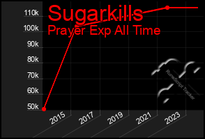 Total Graph of Sugarkills