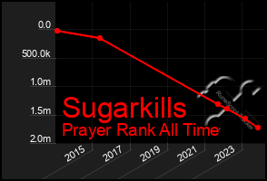 Total Graph of Sugarkills