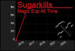 Total Graph of Sugarkills