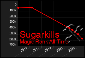 Total Graph of Sugarkills