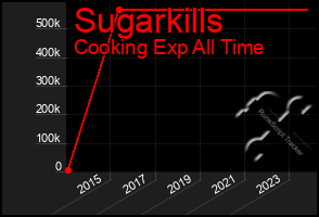 Total Graph of Sugarkills