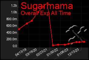 Total Graph of Sugarmama