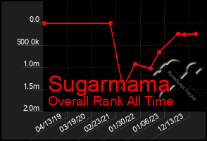 Total Graph of Sugarmama