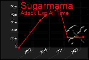 Total Graph of Sugarmama