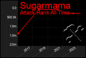 Total Graph of Sugarmama