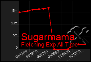 Total Graph of Sugarmama