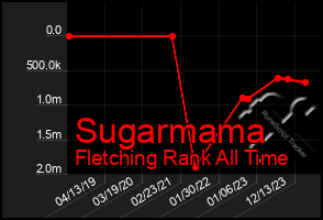 Total Graph of Sugarmama