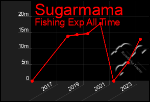 Total Graph of Sugarmama