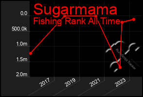 Total Graph of Sugarmama