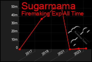 Total Graph of Sugarmama