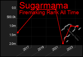 Total Graph of Sugarmama